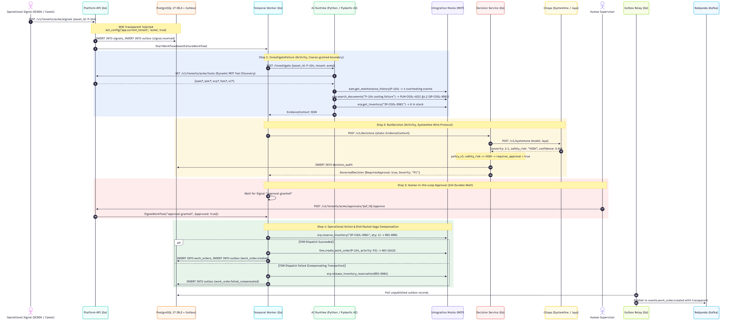 P-104's journey from signal to work order